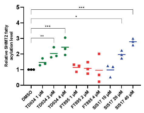 Figure of cell culture activity